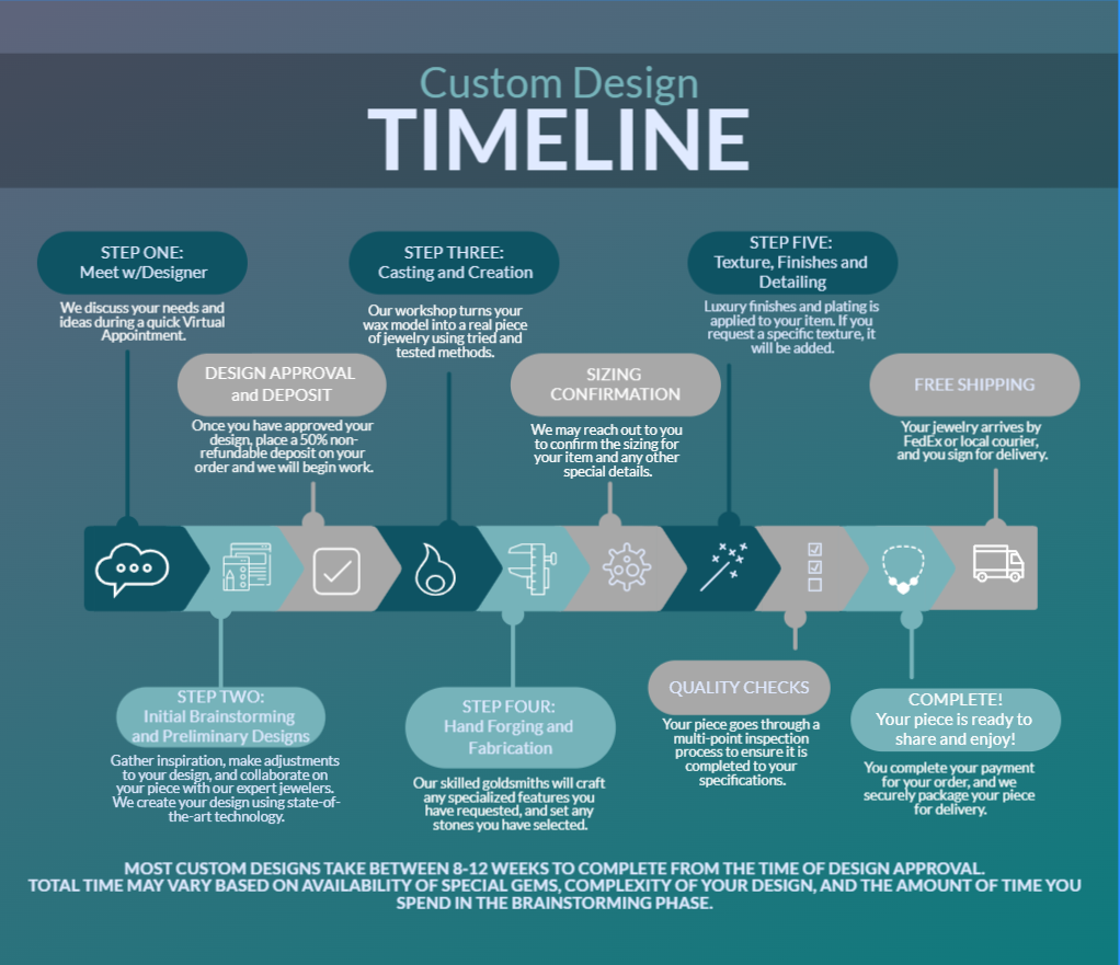 Timeline for Custom Designs